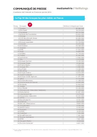 Rang Groupes Visiteurs Uniques par mois
1 Google 40 308 000
2 Microsoft 36 335 000
3 Facebook 28 176 000
4 Wikimedia Foundation 22 694 000
5 Orange 22 424 000
6 CCM Benchmark Group 20 859 000
7 Solocal Group 19 884 000
8 Groupe Lagardere 19 702 000
9 Vivendi 19 470 000
10 Schibsted 18 028 000
11 Amazon 17 814 000
12 PPR 17 516 000
13 Iliad 16 898 000
14 WEB66 16 795 000
15 Yahoo 16 304 000
16 auFeminin 13 549 000
17 M6 13 475 000
18 Groupe Auchan 13 230 000
19 Groupe Figaro 13 220 000
20 Prisma Media 12 892 000
21 Groupe TF1 12 580 000
22 La Poste 12 430 000
23 Ebuzzing 12 361 000
24 Groupe Casino 12 018 000
25 Apple Computer 11 539 000
26 Groupe Credit Agricole 11 377 000
27 eBay 11 110 000
28 francetélévisions 11 038 000
29 Gouvernement Francais 10 940 000
30 Webedia 10 863 000
31 Adobe 10 640 000
32 Le Monde 10 434 000
33 Ministere de l Education Nationale 10 353 000
34 Dailymotion 10 297 000
35 InterActiveCorp 10 275 000
36 Association VideoLAN 10 210 000
37 OTTO 9 049 000
38 Next Radio TV 8 931 000
39 AlloCine 8 818 000
40 Nouvel Observateur 8 689 000
41 PriceMinister 8 654 000
42 SNCF France 8 465 000
43 Roularta 8 402 000
44 VEVO 8 205 000
45 Carrefour 7 576 000
46 WordPress.com 7 261 000
47 Rue du Commerce 7 115 000
48 SPIR 7 061 000
49 Oxygem Media 6 933 000
50 Societe Generale 6 807 000
COMMUNIQUÉ DE PRESSE
L’audience de l’internet en France en janvier 2014
Le Top 50 des Groupes les plus visités en France
Source : Médiamétrie//NetRatings – Tous lieux de connexion – Applications Internet incluses – France – janvier 2014 – Copyright Médiamétrie – Tous
droits réservés
2
 