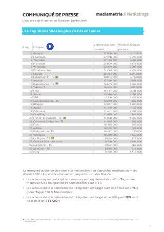 COMMUNIQUÉ DE PRESSE
L’audience de l’internet en France en janvier 2014
Le Top 30 des Sites les plus visités en France
Rang Marques
Visiteurs Uniques
par mois
Visiteurs Uniques
par jour
1 Google 37 026 000 15 142 000
2 Facebook 27 958 000 8 990 000
3 YouTube 27 762 000 5 426 000
4 Microsoft 25 809 000 4 174 000
5 Wikipedia 22 409 000 2 989 000
6 Windows Live 21 462 000 4 434 000
7 Orange - T 20 444 000 6 263 000
8 Leboncoin.fr - TS 18 015 000 3 742 000
9 Amazon 17 398 000 2 031 000
10 PagesJaunes - TS 16 672 000 1 686 000
11 Yahoo - T 16 304 000 3 073 000
12 Free 16 147 000 2 331 000
13 Skype 15 586 000 4 498 000
14 SFR 12 259 000 2 434 000
15 Linternaute.com - TS 12 093 000 858 000
16 Blogger 12 017 000 1 065 000
17 Apple 11 539 000 1 329 000
18 Cdiscount 11 421 000 1 027 000
19 OverBlog 11 078 000 886 000
20 France Televisions - TS 11 038 000 1 009 000
21 CommentCaMarche - TS 11 005 000 804 000
22 Fnac 10 382 000 796 000
23 Adobe 10 379 000 556 000
24 Dailymotion - TS 10 297 000 795 000
25 Videolan 10 210 000 1 523 000
26 Le Figaro - TS 9 674 000 976 000
27 Outlook (Outlook.com) 9 520 000 2 464 000
28 auFeminin - TS 9 037 000 588 000
29 AlloCine - TS 8 818 000 814 000
30 eBay 8 780 000 1 117 000
Source : Médiamétrie//NetRatings – Tous lieux de connexion – Applications Internet incluses – France – Janvier 2014 – Copyright Médiamétrie – Tous
droits réservés
3
La mesure d'audience des sites Internet est hybride depuis les résultats du mois
d’août 2012. Une notification accompagne le nom des Brands :
• les acteurs ayant participé à la mesure par l’implémentation d’un Tag sur au
moins 50 % de leur périmètre sont notifiés d’un « T »
• les acteurs dont le périmètre est intégralement taggé sont notifiés d’un « TS »
(pour Taggé 100 % Site-Centric)
• les acteurs dont le périmètre est intégralement taggé et certifié par l’OJD sont
notifiés d’un « TS OJD »
 