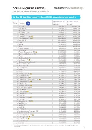 COMMUNIQUÉ DE PRESSE
L’audience de l’internet en France en janvier 2014
Le Top 50 des Sites supports de publicité souscripteurs du service
Rang Marques
Visiteurs uniques
par mois
Visiteurs uniques
par jour
1 Google 37 026 000 15 142 000
2 Facebook 27 958 000 8 990 000
3 YouTube 27 762 000 5 426 000
4 Windows Live 21 462 000 4 434 000
5 Orange - T 20 444 000 6 263 000
6 Leboncoin.fr - TS 18 015 000 3 742 000
7 PagesJaunes - TS 16 672 000 1 686 000
8 Yahoo - T 16 304 000 3 073 000
9 Free 16 147 000 2 331 000
10 Skype 15 586 000 4 498 000
11 SFR 12 259 000 2 434 000
12 Linternaute.com - TS 12 093 000 858 000
13 Cdiscount 11 421 000 1 027 000
14 France Televisions - TS 11 038 000 1 009 000
15 CommentCaMarche - TS 11 005 000 804 000
16 Fnac 10 382 000 796 000
17 Dailymotion - TS 10 297 000 795 000
18 Le Figaro - TS 9 674 000 976 000
19 Outlook (Outlook.com) 9 520 000 2 464 000
20 auFeminin - TS 9 037 000 588 000
21 AlloCine - TS 8 818 000 814 000
22 La Redoute 8 697 000 658 000
23 MSN - T 8 548 000 1 497 000
24 Bing 8 481 000 1 112 000
25 Doctissimo - TS 8 231 000 568 000
26 Marmiton - TS 8 153 000 572 000
27 Le Monde - TS 8 135 000 933 000
28 Le Nouvel Observateur - TS 7 973 000 699 000
29 Le Parisien - TS 7 177 000 681 000
30 01net - TS 7 111 000 437 000
31 Tele Loisirs - TS 6 982 000 1 080 000
32 Rue du Commerce 6 841 000 432 000
33 CanalBlog - TS 6 814 000 453 000
34 Mappy - TS 6 518 000 410 000
35 Meteo France - TS 6 325 000 904 000
36 Deezer 5 964 000 476 000
37 L Express.fr - TS 5 897 000 416 000
38 CANAL + - T 5 764 000 627 000
39 20minutes.fr - TS 5 758 000 521 000
40 ViaMichelin 5 744 000 391 000
41 Voila - T 5 405 000 887 000
42 LinkedIn 5 202 000 467 000
43 MYTF1 - T 5 186 000 386 000
44 Le Journal des Femmes - TS 5 171 000 295 000
45 Clubic.com - TS 4 981 000 312 000
46 Jeuxvideo.com - TS 4 859 000 596 000
47 L Equipe - TS 4 819 000 852 000
48 LePoint - TS 4 681 000 386 000
49 LeGuide.com 4 588 000 238 000
50 Viadeo 4 389 000 391 000
Source : Médiamétrie//NetRatings – Tous lieux de connexion – Applications Internet incluses – France – Janvier 2014 – Copyright Médiamétrie – Tous
droits réservés
4
 