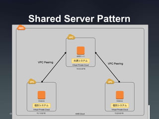 Shared Server Pattern
classmethod.jp 14
 