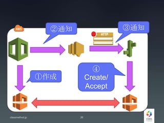 classmethod.jp 26
①作成
②通知 ③通知
④
Create/
Accept
 