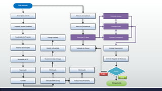 PGP Assinado
Enviar Carta Convite
Proposta Técnica Comercial
Equalização da Proposta
Sistema de Pontuação
Aprovação do GP
Negociação
Contrato Execução Make or Buy
Mobilização
Recebimento das Entregas
Garantir a Qualidade
Entrega Validada
Avanço Físico/Financeiro
Mobilização
Matriz de Competência
Matriz de Competência
Execução PT Make
Validação do Escopo
Controlar Escopo
Controlar Custo
Controlar Cronograma
Analisar Desempenho
Controle Integrado de Mudanças
Entrega Aceita
Aceita?
NÃO
SIM
 