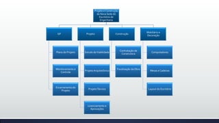 Projeto e Construção
da Nova Sede do
Escritório de
Engenharia
GP
Plano do Projeto
Monitoramento e
Controle
Encerramento do
Projeto
Projeto
Estudo deViabilidade
ProjetoArquitetônico
ProjetoTécnico
Licenciamento e
Aprovações
Construção
Contratação de
Construtora
Fiscalização daObra
Mobiliário e
Decoração
Computadores
Mesas e Cadeiras
Layout do Escritório
 