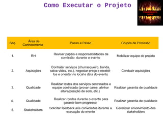 Como Executar o Projeto
Seq.
Área de
Conhecimento
Passo a Passo Grupos de Processo
1. RH
Revisar papéis e responsabilidades da
comissão durante o evento
Mobilizar equipe do projeto
2. Aquisições
Contratar serviços (churrasqueiro, banda,
salva-vidas, etc.), negociar preço e recebê-
los e orientar no local e data do evento
Conduzir aquisições
3. Qualidade
Realizar testes dos serviços contratados e
equipe contratada (provar carne, alinhar
altura/posição de som, etc.)
Realizar garantia de qualidade
4. Qualidade
Realizar rondas durante o evento para
garantir bom progresso
Realizar garantia de qualidade
5. Stakeholders
Solicitar feedback aos convidados durante a
execução do evento
Gerenciar envolvimento dos
stakeholders
 