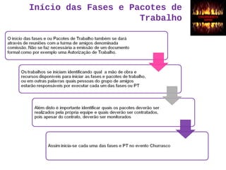 Início das Fases e Pacotes de
Trabalho
 