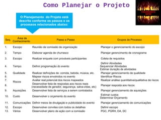 Como Planejar o Projeto
Seq.
Área de
Conhecimento
Passo a Passo Grupos de Processo
1. Escopo Reunião de comissão de organização Planejar o gerenciamento do escopo
2. Tempo Elaborar agenda de churrasco Planejar gerencimento de cronograma
3. Escopo Realizar enquete com prováveis participantes Coleta de requisitos
4. Tempo Definir programação do evento
Definir Atividades
Sequenciar Atividades
Estimar duração de atividades
5. Qualidade Realizar definições de: comida, bebida, música, etc. Planejar gerenciamento de qualidade
6.
Riscos
Mapear riscos envolvidos no evento Identificar Riscos
7. Avaliar real potencial dos riscos mapeados Realizar análise quantitativa/qualitativa de riscos
8.
Desenvolver lista de respostas aos riscos reais
(necessidade de gerador, segurança, salva-vidas, etc)
Planejar resposta aos riscos
9. Aquisições Desenvolver lista de serviços a serem contratados Planejar gerenciamento de aquisições
10. Custo Desenvolver o orçamento do evento
Estimar custos
Determinar Orçamento
11. Comunicações Definir meios de divulgação e publicidade do evento Planejar gerenciamento de comunicações
12. Escopo Desenvolver convites com todos os detalhes Definir escopo
13. Vários Desenvolver plano de ação com a comissão PGC, PGRH, DA, DC
O Planejamento do Projeto está
descrito conforme os passos e os
processos relacionados abaixo:
 