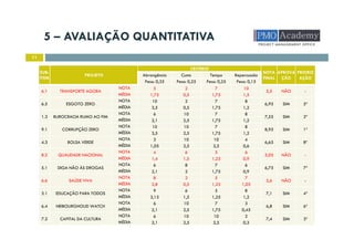 5 – AVALIAÇÃO QUANTITATIVA
11
SUB-
ITEM
PROJETO
CRITÉRIO
NOTA
FINAL
APROVA
ÇÃO
PRIORIZ
AÇÃO
Abrangência Custo Tempo Repercussão
Peso: 0,35 Peso: 0,25 Peso: 0,25 Peso: 0,15
6.1 TRANSPORTE AGORA
NOTA 5 2 7 10
5,5 NÃO -
MÉDIA 1,75 0,5 1,75 1,5
6.5 ESGOTO ZERO
NOTA 10 2 7 8
6,95 SIM 5º
MÉDIA 3,5 0,5 1,75 1,2
1.3 BUROCRACIA RUMO AO FIM
NOTA 6 10 7 8
7,55 SIM 2º
MÉDIA 2,1 2,5 1,75 1,2
9.1 CORRUPÇÃO ZERO
NOTA 10 10 7 8
8,95 SIM 1º
MÉDIA 3,5 2,5 1,75 1,2
4.3 BOLSA VERDE
NOTA 3 10 10 4
6,65 SIM 8º
MÉDIA 1,05 2,5 2,5 0,6
8.2 QUALIDADE NACIONAL
NOTA 4 6 5 6
5,05 NÃO -
MÉDIA 1,4 1,5 1,25 0,9
5.1 DIGA NÃO ÀS DROGAS
NOTA 6 8 7 6
6,75 SIM 7º
MÉDIA 2,1 2 1,75 0,9
6.6 SAÚDE VIVA
NOTA 8 2 5 7
5,6 NÃO -
MÉDIA 2,8 0,5 1,25 1,05
3.1 EDUCAÇÃO PARA TODOS
NOTA 9 6 5 8
7,1 SIM 4º
MÉDIA 3,15 1,5 1,25 1,2
6.4 NEIBOURGHOUD WATCH
NOTA 6 10 7 3
6,8 SIM 6º
MÉDIA 2,1 2,5 1,75 0,45
7.2 CAPITAL DA CULTURA
NOTA 6 10 10 2
7,4 SIM 3º
MÉDIA 2,1 2,5 2,5 0,3
 