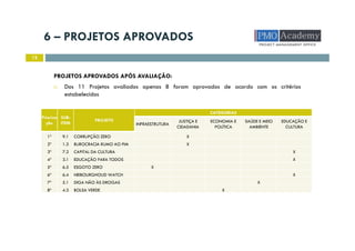6 – PROJETOS APROVADOS
12
Prioriza
ção
SUB-
ITEM
PROJETO
CATEGORIAS
INFRAESTRUTURA
JUSTIÇA E
CIDADANIA
ECONOMIA E
POLÍTICA
SAÚDE E MEIO
AMBIENTE
EDUCAÇÃO E
CULTURA
1º 9.1 CORRUPÇÃO ZERO X
2º 1.3 BUROCRACIA RUMO AO FIM X
3º 7.2 CAPITAL DA CULTURA X
4º 3.1 EDUCAÇÃO PARA TODOS X
5º 6.5 ESGOTO ZERO X
6º 6.4 NEIBOURGHOUD WATCH X
7º 5.1 DIGA NÃO ÀS DROGAS X
8º 4.3 BOLSA VERDE X
PROJETOS APROVADOS APÓS AVALIAÇÃO:
Dos 11 Projetos avaliados apenas 8 foram aprovados de acordo com os critérios
estabelecidos
 