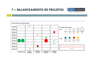 7 – BALANCEAMENTO DE PROJETOS
14
Gráfico de Balanceamento após Reavaliação
Objetivo 01
Informações Complementares:
Objetivo 02 Custo
Objetivo 03
De 0Bi à
1B
de 1Bi à
2Bi
de 2Bi à
3Bi
de 3Bi à
4Bi
acima de
4Bi
Objetivo 04
Objetivo 05
Tempo
Objetivo 06
De 0 à 2
anos
de 2 à 5
anos
de 5 à 10
anos
acima de
10
Objetivo 07
Objetivo 08
Objetivo 09
INFRAESTRUTURA
JUSTIÇA E
CIDADANIA
ECONOMIA E
POLÍTICA
SAÚDE E MEIO
AMBIENTE
EDUCAÇÃO E
CULTURA
Para o rebalanceamento foi reduzida a nota de corte de 6,0
para 5,0.
 