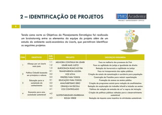 2 – IDENTIFICAÇÃO DE PROJETOS
5
Tendo como norte os Objetivos do Planejamento Estratégico foi realizado
um brainstormig entre os elementos da equipe do projeto além de um
estudo do ambiente soció-económico do Lisarb, que permitiram identificar
os seguintes projetos:
ITEM OBJETIVOS
SUB-
ITEM
PROJETO DESCRIÇÃO RESUMIDA
1
Aliança por um Lisarb
mais justo
1.1 MELHORIA CONTINUA EM LISARB Foco na melhoria dos processos do País
1.2 LISARB MAIS JUSTO Foco na agilidade da justiça e igualdade de direito
1.3 BUROCRACIA RUMO AO FIM Redução da burocracia e agilidade na justiça
2
Política Cidadã baseada
em princípios e valores
2.1 TRANSPARENCIA AGORA Foco na transparencia das ações públicas
2.2 VOZ ATIVA Criação de canais de comunicação e ouvidoria para população
2.3 PRISÕES PARA TODOS Construção de Presídios para reduzir superlotação
3
Educação para a
sociedade do
conhecimento
3.1 EDUCAÇÃO PARA TODOS Promoção do acesso ao ensino público
3.2 ANALFABETISMO ZERO Criação de programas sociais para redução do analfabetimo
3.3 CRIANÇA NA ESCOLA Redução da exploração do trabalho infantil e inclusão ao ensino
4
Economia para uma
sociedade sustentável
4.1 CO2 CONTROLADO Políticas de redução de emissão de co² e regras de iniciação
4.2
SUSTENTABILIDADE LISARBEANA
Criação de políticas públicas voltadas para o desenvolvimento
sustentável
4.3 BOLSA VERDE Redução de imposto como incentivo às atividades sustentáveis
 