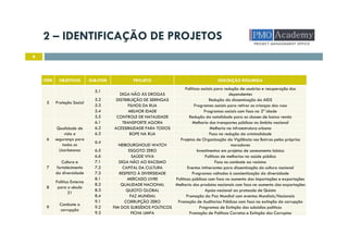 2 – IDENTIFICAÇÃO DE PROJETOS
6
ITEM OBJETIVOS SUB-ITEM PROJETO DESCRIÇÃO RESUMIDA
5 Proteção Social
5.1
DIGA NÃO ÀS DROGAS
Políticas sociais para redução de usuários e recuperação dos
dependentes
5.2 DISTRIBUIÇÃO DE SERINGAS Redução da disseminação da AIDS
5.3 FILHOS DA RUA Programas sociais para retirar as crianças das ruas
5.4 MELHOR IDADE Programas sociais com foco na 3ª idade
5.5 CONTROLE DE NATALIDADE Redução da natalidade para as classes de baixa renda
6
Qualidade de
vida e
segurança para
todos os
Lisarbeanos
6.1 TRANSPORTE AGORA Melhoria dos transportes públicos no âmbito nacional
6.2 ACESSIBILIDADE PARA TODOS Melhoria na infraestrutura urbana
6.3 BOPE NA RUA Foco na redução da criminalidade
6.4
NEIBOURGHOUD WATCH
Projetos de Organização da Vigilância nos Bairros pelos próprios
moradores
6.5 ESGOTO ZERO Investimentos em projetos de saneamento básico
6.6 SAÚDE VIVA Políticas de melhorias na saúde pública
7
Cultura e
fortalecimento
da diversidade
7.1 DIGA NÃO AO RACISMO Foco no combate ao racismo
7.2 CAPITAL DA CULTURA Eventos intinerantes para disseminação da cultura nacional
7.3 RESPEITO À DIVERSIDADE Programas voltados à concientização da diversidade
8
Política Externa
para o século
21
8.1 MERCADO LIVRE Políticas públicas com foco no aumento das importações e exportações
8.2 QUALIDADE NACIONAL Melhoria dos produtos nacionais com foco no aumento das exportações
8.3 QUIOTO GLOBAL Apoio nacional ao protocolo de Quioto
8.4 PAZ MUNDIAL Promoção da Paz Mundial com eventos Mundiais/Nacionais
9
Combate a
corrupção
9.1 CORRUPÇÃO ZERO Promoção de Auditorias Públicas com foco na extinção da corrupção
9.2 FIM DOS SUBSÍDIOS POLÍTICOS Programas de Extinção dos subsídios políticos
9.3 FICHA LIMPA Promoção de Políticos Corretos e Extinção dos Corruptos
 