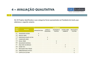 4 – AVALIAÇÃO QUALITATIVA
9
Os 33 Projetos identificados e suas categorias foram apresentados ao Presidente de Lisarb, que
selecionou o seguinte conjunto:
SUB-
ITEM
PROJETO
CATEGORIAS
INFRAESTRUTURA
JUSTIÇA E
CIDADANIA
ECONOMIA E
POLÍTICA
SAÚDE E MEIO
AMBIENTE
EDUCAÇÃO E
CULTURA
6.1 TRANSPORTE AGORA X
6.5 ESGOTO ZERO X
1.3 BUROCRACIA RUMO AO FIM X
9.1 CORRUPÇÃO ZERO X
4.3 BOLSA VERDE X
8.2 QUALIDADE NACIONAL X
5.1 DIGA NÃO ÀS DROGAS X
6.6 SAÚDE VIVA X
3.1 EDUCAÇÃO PARA TODOS X
6.4 NEIBOURGHOUD WATCH X
7.2 CAPITAL DA CULTURA X
 