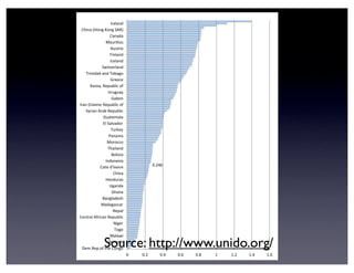 !"#$%&
!& !"#& !"$& !"%& !"'& (& ("#& ("$& ("%&
)*+",*-"./&01*&2.34.&
5676389&
:;<;=9&
>.4.&
?94*7&
2*307;<&@/79A;3&,*-6B<9A&
?*-;<&
:;8;4;CA;7&
5;34<;8*C1&
D1;3;&
E4;38;&
F.3867;C&
2193;&
2.0*&8GHI.97*&
H38.3*C9;&
5.<9I9;&
>1;9<;38&
:.7.AA.&
J;3;+;&
>67K*L&
M<&N;<I;8.7&
D6;0*+;<;&
NL79;3&@7;B&,*-6B<9A&
H7;3&OHC<;+9A&,*-6B<9A&./&
D;B.3&
E7646;L&
P.7*;Q&,*-6B<9A&./&
D7**A*&
>79398;8&;38&>.B;4.&
N=90R*7<;38&
HA*<;38&
S93<;38&
@6C079;&
:;679T6C&
2;3;8;&
2193;&OF.34&P.34&N@,U&
H7*<;38&
Source: http://www.unido.org/
 