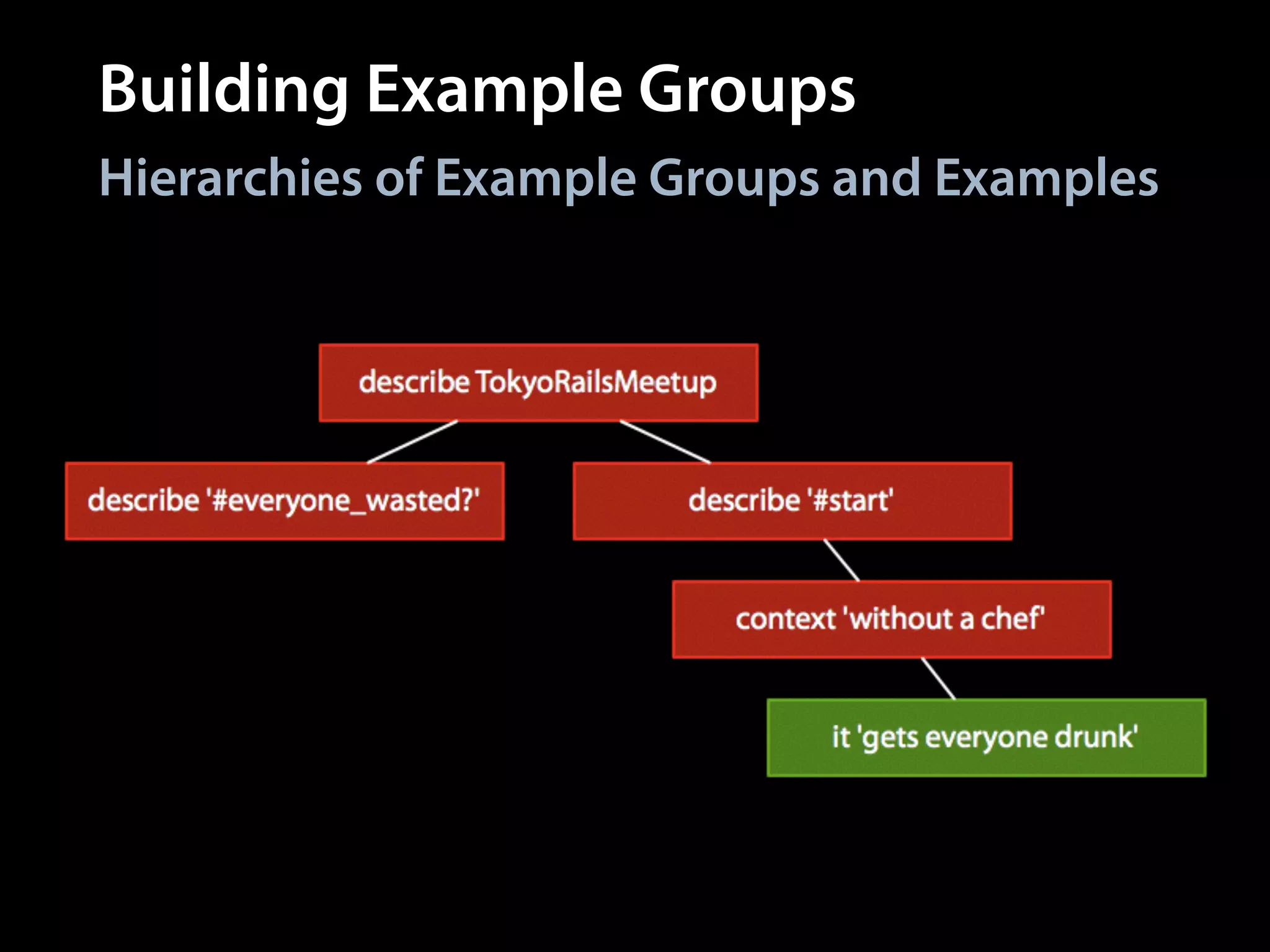 Building Example Groups
Hierarchies of Example Groups and Examples
 