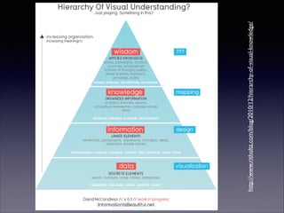 http://www.ritholtz.com/blog/2010/12/hierarchy-of-visual-knowledge/
15
 
