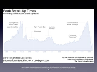 http://www.informationisbeautiful.net/2010/peak-break-up-times-on-facebook/
28
 