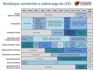 2003 2004 2005 2006 2007 2008 2009 2010 2011 2012 2013
LDO
2013
Sem previsão
Analogia imprecisa
com LRF :“no que
couber”
art.55,
§8º
Sem previsão
 Facultativa (OSC
em geral)
 Proibição de
exigência para as
de assistência
social e saúde c/
registro CNAS
 Obrigatória (OSC em geral)
 Proibição de exigência para as
de assistência social (AS) e
saúde (S) c/ registro CNAS
Proibição
de
exigência
para as
de AS;S
educação
c/CEBAS
 Facultativa (OSC em geral)
 Proibição de exigência para
as de AS; E; S c/ CEBAS
art. 56
Sem previsão apenas entrega
entrega; não
rejeição e até 2
pendências
entrega e não
rejeição
art.55, V
Natureza
continuada
Natureza
continuada
+AS;S;E
Idem 2003 + assistência social (AS);
saúde( S); educação (E) e cultura
Idem 2010 + atendimento
direto ao público e CEBAS.
art.51
S,E, Meio Amb,
Contr. Gestao e C.S.
Oscips e pesquisa
+ todos
Consórci
os
+ esporte +AS +def.
+ coleta ,
vulner. e
criança e
idoso
+ AS e
proteção
(AS/S –
CEBAS)
+extrativismo,
manejo floresta
(CEBAS – AS, E e S)
art.54
Sem previsão proibição proibição com exceções
art. 55,
§ 3º
Sem previsão obrigação de publicização pela entidade art. 55,IV
Sem previsão
Cláusula obrigatória para que o Poder Público retome
o bem no caso de desvio da finalidade
art. 55,
VIII
5 anos 3 anos
Art.55,
VII
Sem previsão
Comprovação
obrigatória
art. 55,
XI
Prestação de Contas
Contrapartida
Despesa
equipe de trabalho
Subvenções sociais:
entidades destinatárias
Despesa de capital e auxílio
Agentes políticos e parentes
Publicidade do instrumento
Reversão patrimonial
Tempo de existência
Capacidade gerencial,
operacional e técnica
Mudanças constantes e sobrecarga da LDO
 