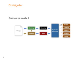 9
Comment ça marche ?
Codeigniter
 