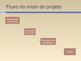 Fluxo do início do projeto
Apresentaçã
o do Projeto
Aprovaçã
o do TAP
Requisitos dos
stakeholders
Projeto
 
