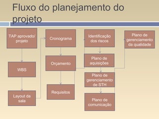 Fluxo do planejamento do
projeto
TAP aprovado/
projeto
WBS
Layout da
sala
Cronograma
Orçamento
Requisitos
Plano de
gerenciamento
de STH
Identificação
dos riscos
Plano de
comunicação
Plano de
aquisições
Plano de
gerenciamento
da qualidade
 