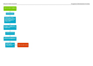 PROJETO PONTE ROLANTE Fluxograma de Monitoramento & Controle
 