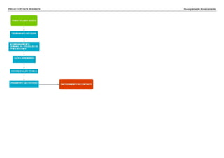 PROJETO PONTE ROLANTE Fluxograma de Encerramento
 