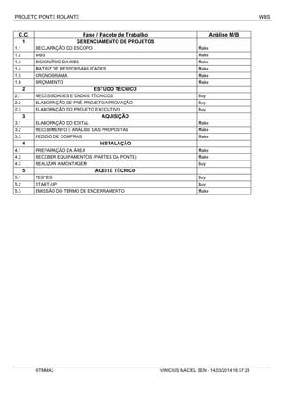 PROJETO PONTE ROLANTE WBS
C.C. Fase / Pacote de Trabalho Análise M/B
1 GERENCIAMENTO DE PROJETOS
1.1 DECLARAÇÃO DO ESCOPO Make
1.2 WBS Make
1.3 DICIONÁRIO DA WBS Make
1.4 MATRIZ DE RESPONSABILIDADES Make
1.5 CRONOGRAMA Make
1.6 ORÇAMENTO Make
2 ESTUDO TÉCNICO
2.1 NECESSIDADES E DADOS TÉCNICOS Buy
2.2 ELABORAÇÃO DE PRÉ-PROJETO/APROVAÇÃO Buy
2.3 ELABORAÇÃO DO PROJETO EXECUTIVO Buy
3 AQUISIÇÃO
3.1 ELABORAÇÃO DO EDITAL Make
3.2 RECEBIMENTO E ANÁLISE DAS PROPOSTAS Make
3.3 PEDIDO DE COMPRAS Make
4 INSTALAÇÃO
4.1 PREPARAÇÃO DA ÁREA Make
4.2 RECEBER EQUIPAMENTOS (PARTES DA PONTE) Make
4.3 REALIZAR A MONTAGEM Buy
5 ACEITE TÉCNICO
5.1 TESTES Buy
5.2 START-UP Buy
5.3 EMISSÃO DO TERMO DE ENCERRAMENTO Make
OTMMA3 VINICIUS MACIEL SEN - 14/03/2014 16:57:23
 