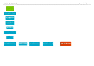 PROJETO PONTE ROLANTE Fluxograma de Execução
 