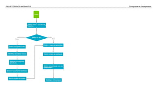 PROJETO PONTE IMIGRANTES Fluxograma de Planejamento
 