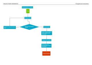 PROJETO PONTE IMIGRANTES Fluxograma de Encerramento
 