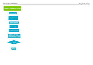 PROJETO PONTE IMIGRANTES Fluxograma de Iniciação
 