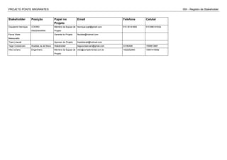 PROJETO PONTE IMIGRANTES ISH - Registro de Stakeholder
Stakeholder Posição Papel no
Projeto
Email Telefone Celular
Claudemir Henrique COORD.
ENGENHARIA
Membro da Equipe de
Projeto
henrique.jrg6@gmail.com 015 30141600 015 996141624
Flavia Vitale
Massucatto
Gerente do Projeto flavitale@hotmail.com
Thais Liberati Sponsor do Projeto thaisliberati@hotmail.com
Tiago Conservani Analista na de Risco Stakeholder tiagoconservani@gmail.com 33180446 1599813887
Vitor soriano Engenheiro Membro da Equipe de
Projeto
vitor@complemental.com.br 1532252900 15991418082
 
