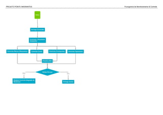 PROJETO PONTE IMIGRANTES Fluxograma de Monitoramento & Controle
 