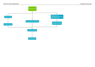 PROJETO PONTE IMIGRANTES Fluxograma de Execução
 