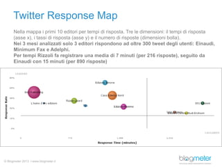© Blogmeter 2013 I www.blogmeter.it
Twitter Response Map
Nei 3 mesi analizzati solo 3 editori rispondono ad oltre 300 twee...