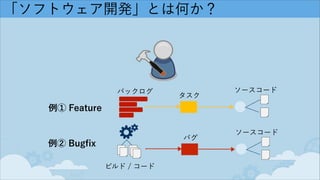「ソフトウェア開発」とは何か？
バックログ
タスク
ソースコード
ビルド / コード
バグ
ソースコード
例① Feature
例② Bugfix
 