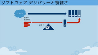 ソフトウェア デリバリーと複雑さ
ビルド
要件の 
優先順位
アイデア
 