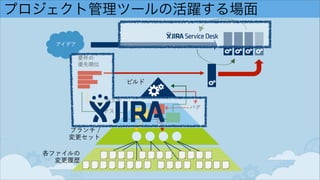 プロジェクト管理ツールの活躍する場面
ビルド
要件の 
優先順位
アイデア
各ファイルの 
変更履歴
ブランチ /
変更セット
タスク
バグ
テスト
 