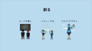 創る
コードを書く レビューする ビルド/デプロイ
 