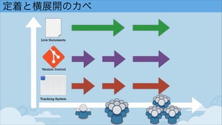 定着と横展開のカベ
Tracking System
Version Control
Live Documents
 