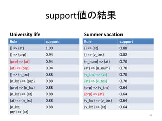 support値の結果
University life
Rule support
{} => {at} 1.00
{} => {prp} 0.94
{prp} => {at} 0.94
{at} => {prp} 0.94
{} => {n_l...