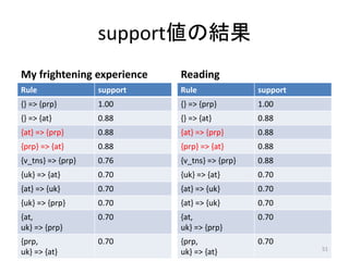 support値の結果
My frightening experience
Rule support
{} => {prp} 1.00
{} => {at} 0.88
{at} => {prp} 0.88
{prp} => {at} 0.88
{v_tns} => {prp} 0.76
{uk} => {at} 0.70
{at} => {uk} 0.70
{uk} => {prp} 0.70
{at,
uk} => {prp}
0.70
{prp,
uk} => {at}
0.70
Reading
Rule support
{} => {prp} 1.00
{} => {at} 0.88
{at} => {prp} 0.88
{prp} => {at} 0.88
{v_tns} => {prp} 0.88
{uk} => {at} 0.70
{at} => {uk} 0.70
{at} => {uk} 0.70
{at,
uk} => {prp}
0.70
{prp,
uk} => {at}
0.70
51
 