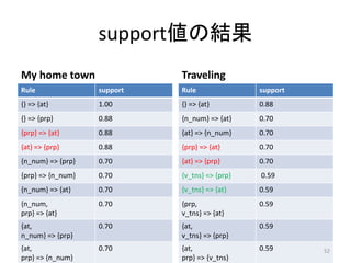 support値の結果
My home town
Rule support
{} => {at} 1.00
{} => {prp} 0.88
{prp} => {at} 0.88
{at} => {prp} 0.88
{n_num} => {p...