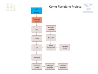 TAP
Assinado
Declaração
Requisitos
WBS
Plano de
Qualidade
D - WBS
Plano RH
Prestação
ContasPGP
Plano
Comunicaçã
o
Orçamento
Declaração
Escopo
Como Planejar o Projeto
Elaboração
Proposta
Envio da
Proposta
 