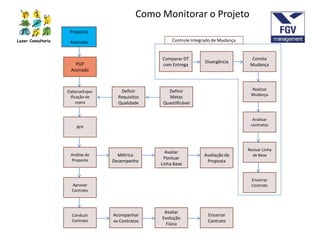 Lazer Consultoria
Proposta
Assinado
PGP
Assinado
ElaborarEspec
ificação de
copra
Definir
Requisitos
Qualidade
RFP
Definir
Metas
Quantificávei
Análise de
Proposta
Métrica
Desempenho
Aprovar
Contrato
Conduzir
Contrato
Como Monitorar o Projeto
Acompanhar
os Contratos
Avaliar
Evolução
Física
Encerrar
Contrato
Avaliar
Pontuar
Linha Base
Avaliação da
Proposta
Comparar DT
com Entrega
Divergência
Comite
Mudança
Realizar
Mudança
Analisar
contratos
Revisar Linha
de Base
Encerrar
Contrato
Controle Integrado de Mudança
 
