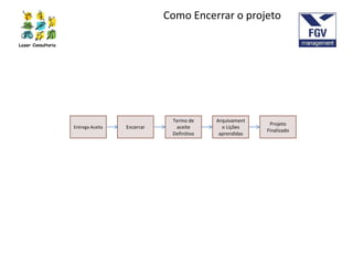 Lazer Consultoria
Entrega Aceita Encerrar
Como Encerrar o projeto
Termo de
aceite
Definitivo
Arquivament
o Lições
aprendidas
Projeto
Finalizado
 