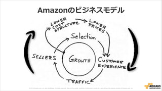 © 2013 Amazon.com, Inc. and its affiliates. All rights reserved. May not be copied, modified or distributed in whole or in part without the express consent of Amazon.com, Inc.
Amazonのビジネスモデル
 