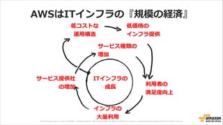 © 2013 Amazon.com, Inc. and its affiliates. All rights reserved. May not be copied, modified or distributed in whole or in part without the express consent of Amazon.com, Inc.
AWSはITインフラの『規模の経済』
ITインフラの  
成⻑⾧長
低コストな  
運⽤用構造
低価格の  
インフラ提供
利利⽤用者の  
満⾜足度度向上
インフラの  
⼤大量量利利⽤用
サービス提供社  
の増加
サービス種類の  
増加
 