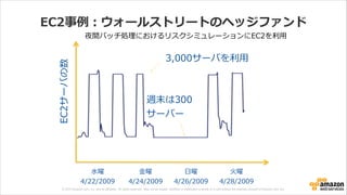 © 2013 Amazon.com, Inc. and its affiliates. All rights reserved. May not be copied, modified or distributed in whole or in part without the express consent of Amazon.com, Inc.
EC2事例例：ウォールストリートのヘッジファンド
EC2サーバの数
週末は300  
サーバー
⾦金金曜  
4/24/2009
⽇日曜  
4/26/2009
⽕火曜  
4/28/2009
⽔水曜  
4/22/2009
3,000サーバを利利⽤用
夜間バッチ処理理におけるリスクシミュレーションにEC2を利利⽤用
 