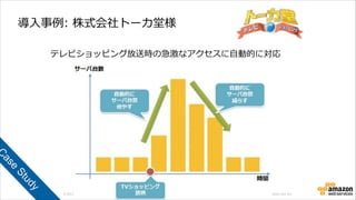© 2013 Amazon.com, Inc. and its affiliates. All rights reserved. May not be copied, modified or distributed in whole or in part without the express consent of Amazon.com, Inc.
導⼊入事例例:  株式会社トーカ堂様
テレビショッピング放送時の急激なアクセスに⾃自動的に対応
C
ase
Study
 